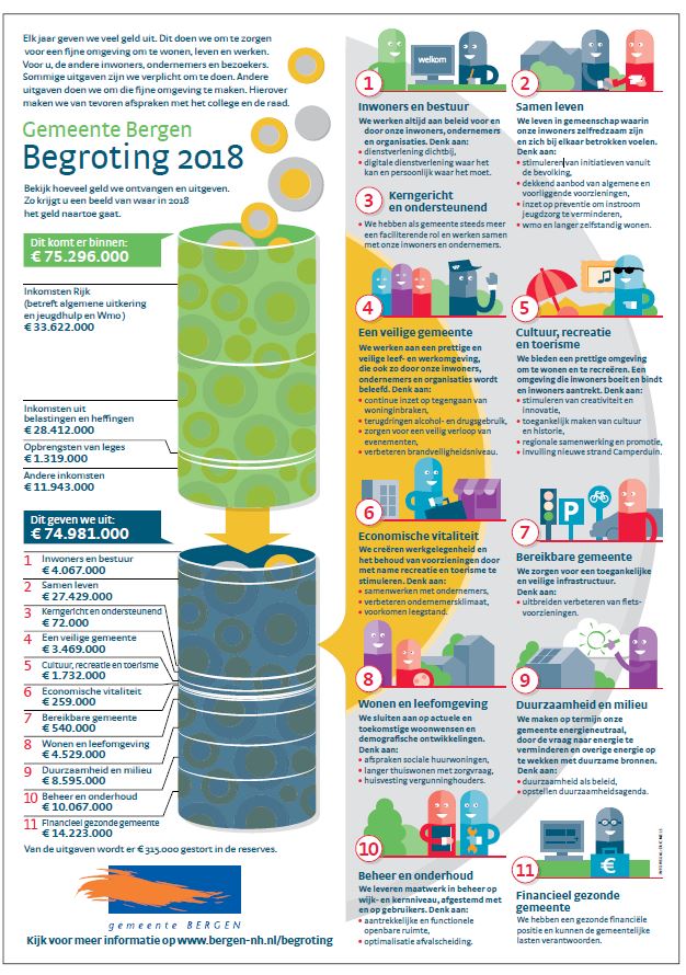 Gemeente Bergen – Begroting 2018